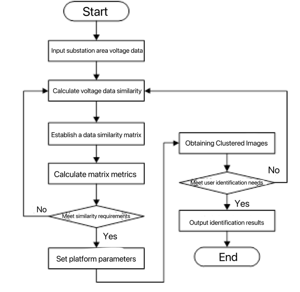 Abnormal user identification in substation area based on restricted ridge regression model