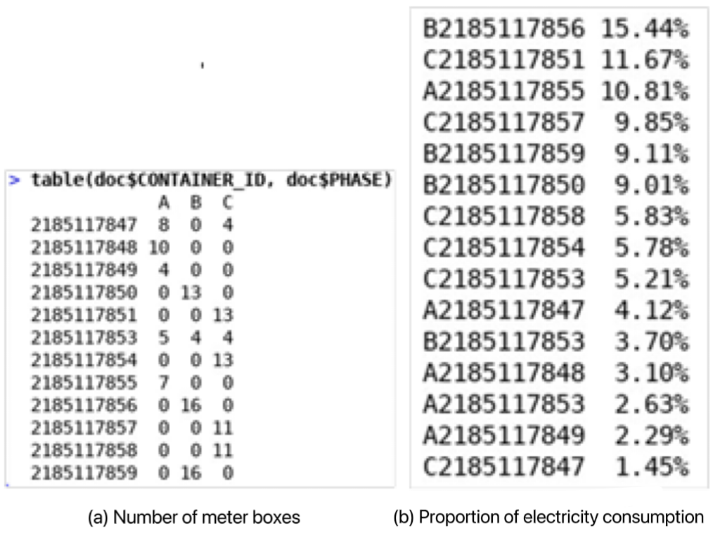 Abnormal user identification in substation area based on restricted ridge regression model